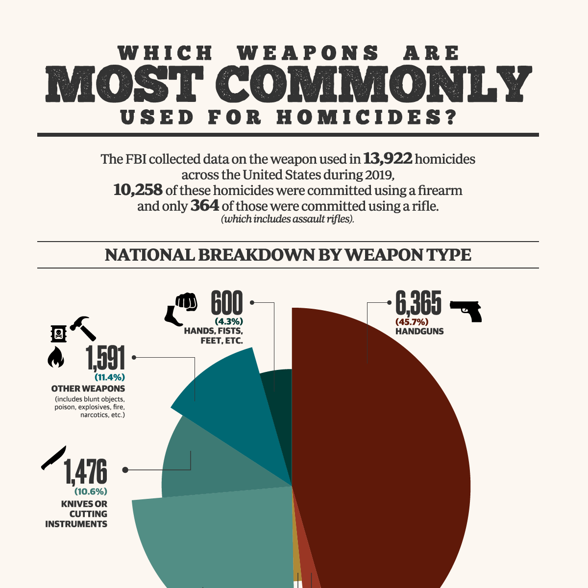 weapons-commonly-used-homicides_thumb.png