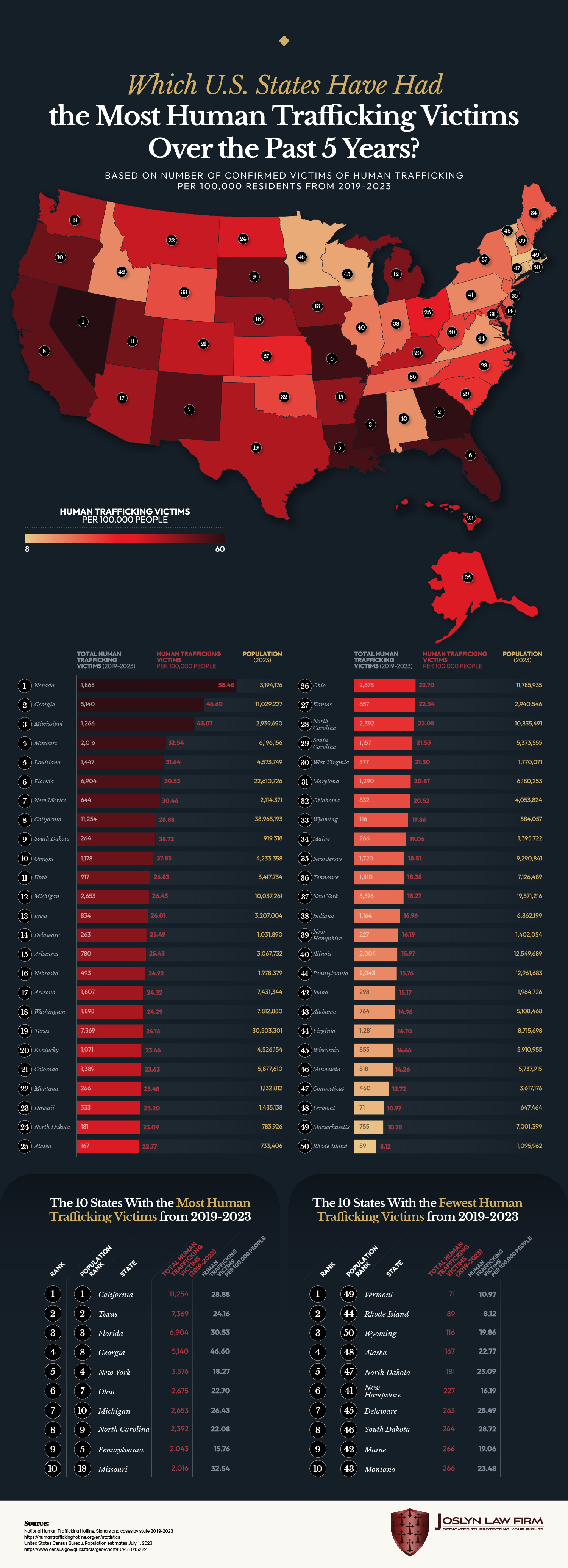 Which U.S. States Have Had the Most Human Trafficking Victims Over ...